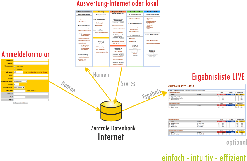 idee Scorex2